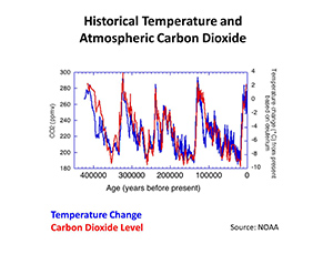 Temp and CO2